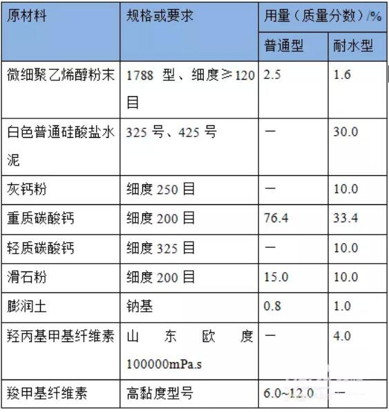 外牆膩子（zǐ）粉配方
.jpg